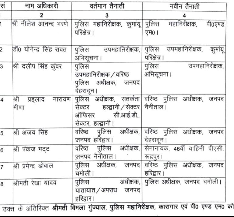 अजय सिंह बने एसएसपी देहरादून, कई अन्य जिलों के कप्तान भी बदले