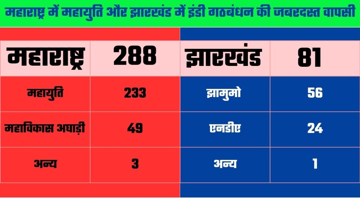 महाराष्ट्र में महायुति और झारखंड में झामुमो गठबंधन की जबरदस्त वापसी, प्रचंड बहुमत के साथ बनेगी सरकार