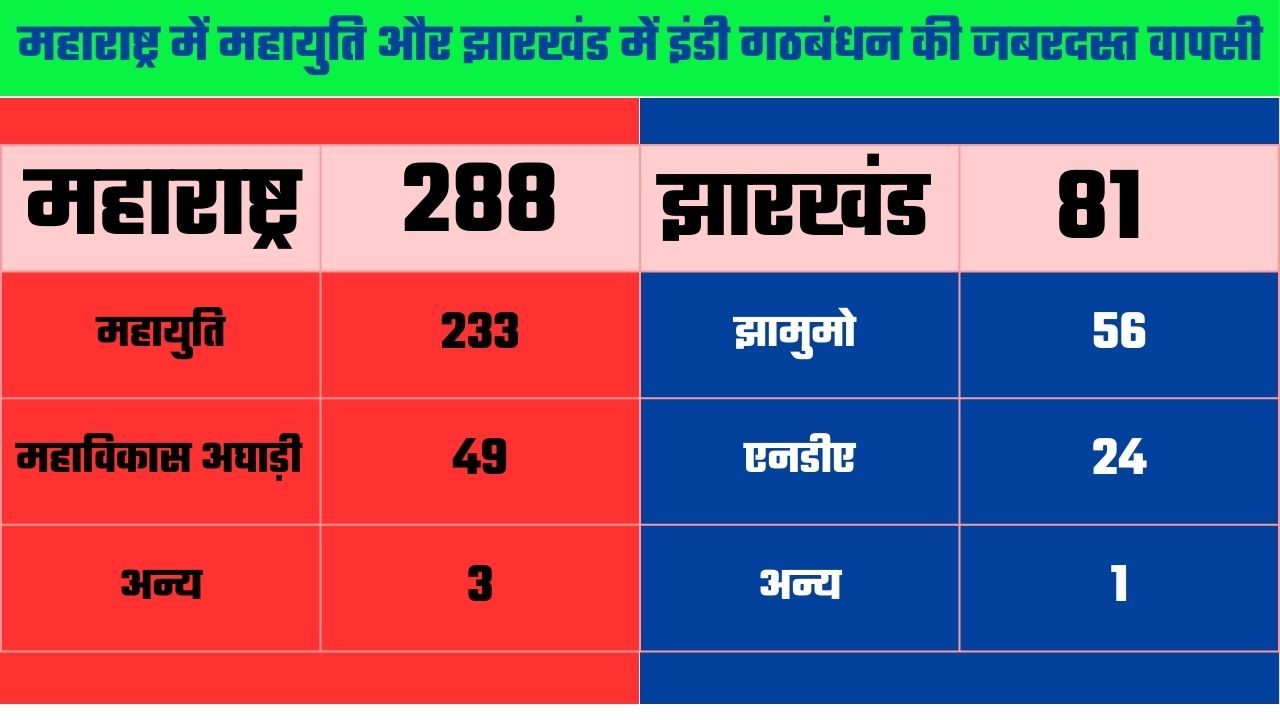 महाराष्ट्र में महायुति और झारखंड में झामुमो गठबंधन की जबरदस्त वापसी, प्रचंड बहुमत के साथ बनेगी सरकार