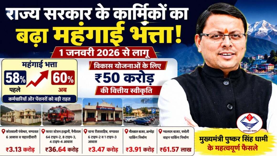 कर्मचारियों और पेंशनरो को बढ़े महंगाई भत्ते की सौगात, विकास योजनाओं को रफ्तार; धामी सरकार के बड़े फैसले